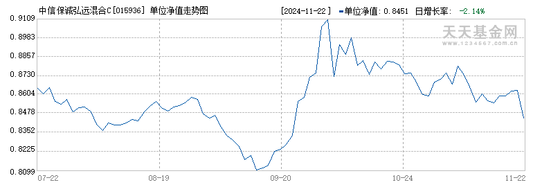 中信保诚弘远混合C(015936)历史净值