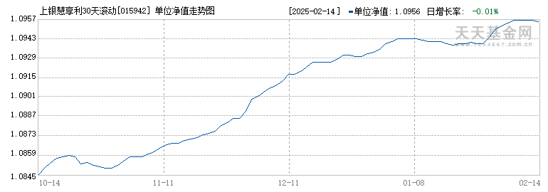 上银慧享利30天滚动持有中短债发起A(015942)历史净值