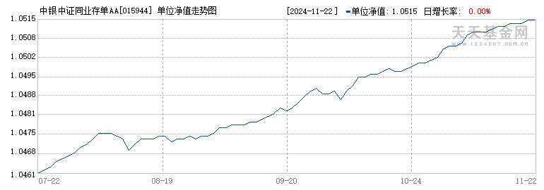 中银中证同业存单AAA指数7天持有期(015944)历史净值