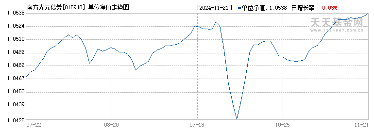 南方光元债券(015948)历史净值