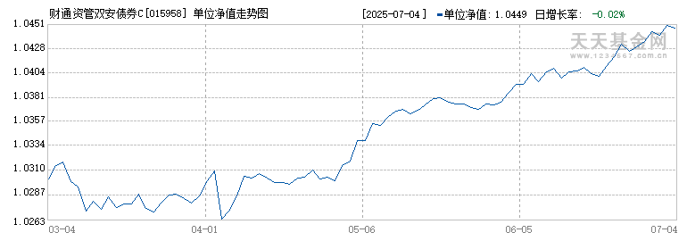 财通资管双安债券C(015958)历史净值