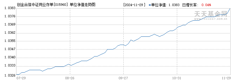 创金合信中证同业存单AAA指数7天持有(015960)历史净值