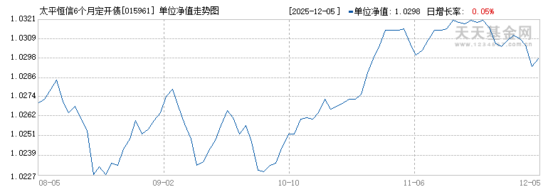 太平恒信6个月定开债(015961)历史净值