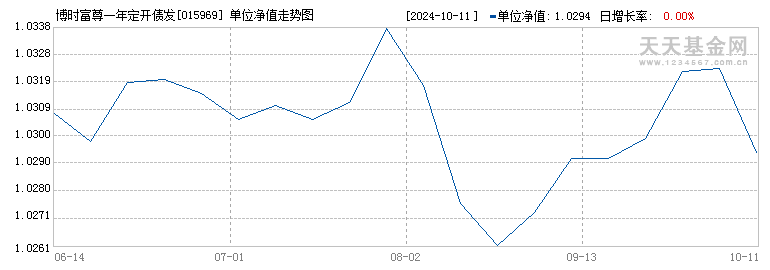 博时富尊一年定开债发起式(015969)历史净值