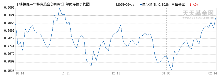 工银恒嘉一年持有混合A(015973)历史净值