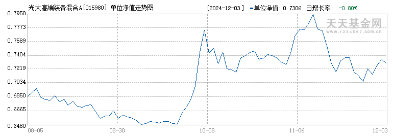 光大高端装备混合A(015980)历史净值