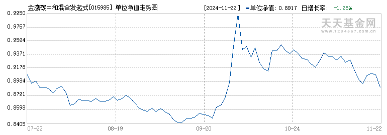 金鹰碳中和混合发起式C(015985)历史净值