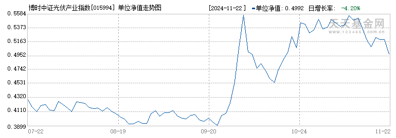 博时中证光伏产业指数C(015994)历史净值