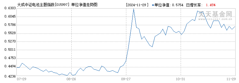 大成中证电池主题指数发起A(015997)历史净值