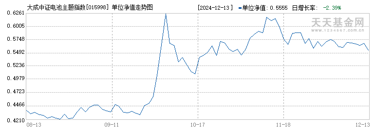 大成中证电池主题指数发起C(015998)历史净值