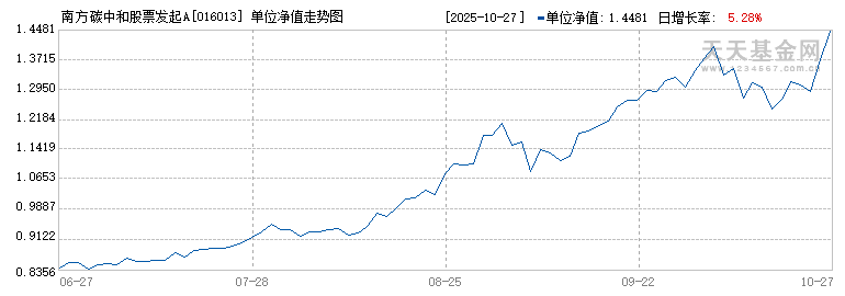南方碳中和股票发起A(016013)历史净值
