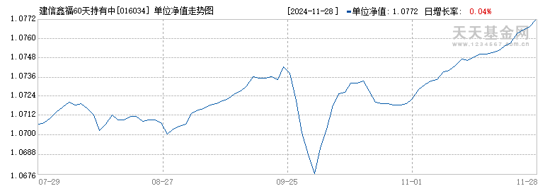 建信鑫福60天持有中短债债券A(016034)历史净值