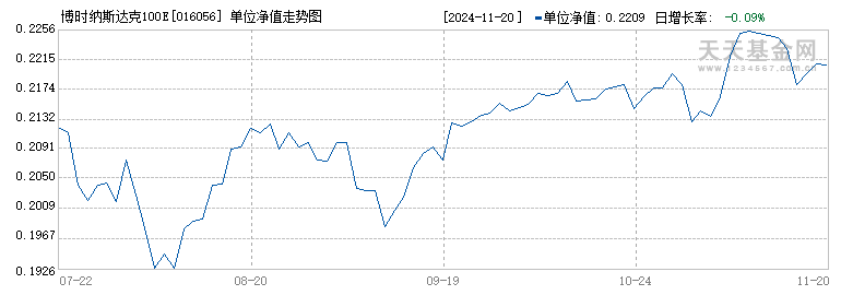 博时纳斯达克100ETF发起式联接(QDII)A美元现汇(016056)历史净值