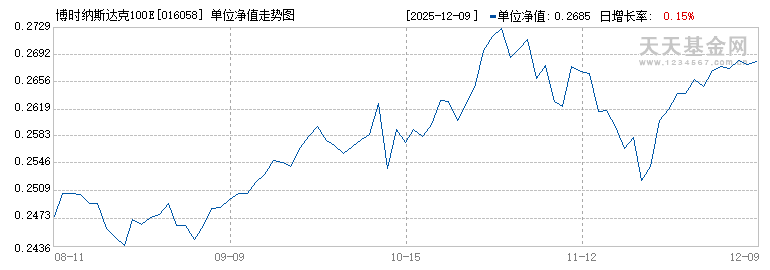 博时纳斯达克100ETF发起式联接(QDII)C美元现汇(016058)历史净值