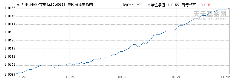 英大中证同业存单AAA指数7天持有(016066)历史净值