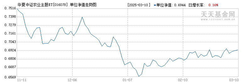 华夏中证农业主题ETF发起联接C(016078)历史净值