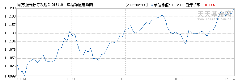 南方振元债券发起C(016110)历史净值