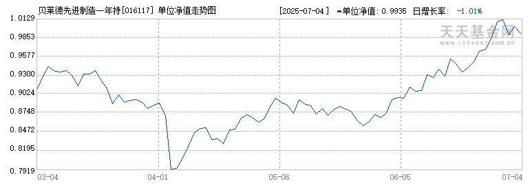 贝莱德先进制造一年持有混合A(016117)历史净值