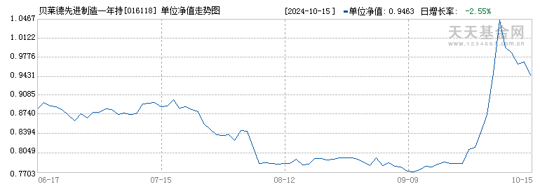 贝莱德先进制造一年持有混合C(016118)历史净值