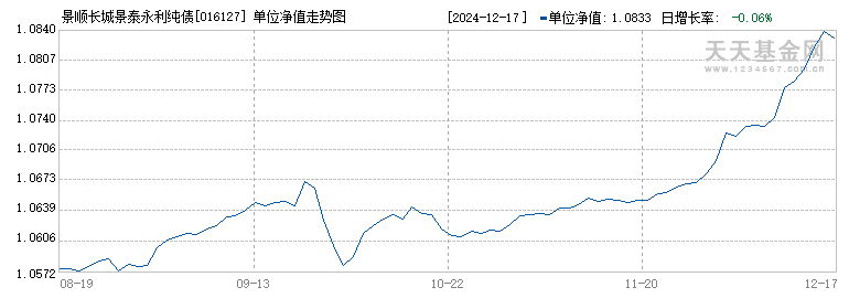 景顺长城景泰永利纯债债券C(016127)历史净值