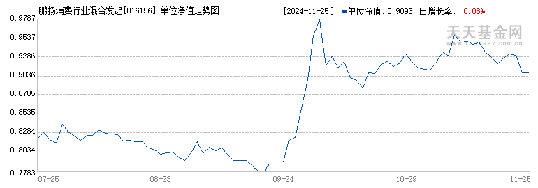 鹏扬消费行业混合发起C(016156)历史净值