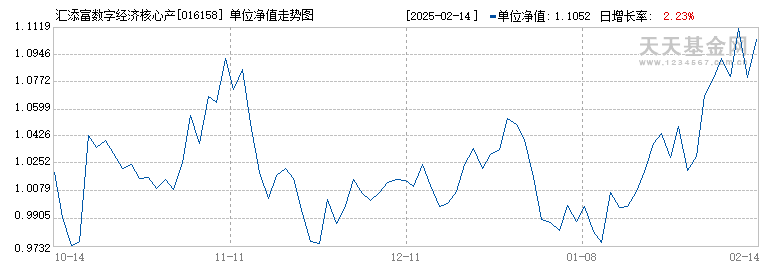 汇添富数字经济核心产业一年持有期混合C(016158)历史净值