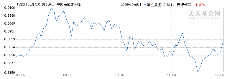万家欣远混合C(016164)历史净值