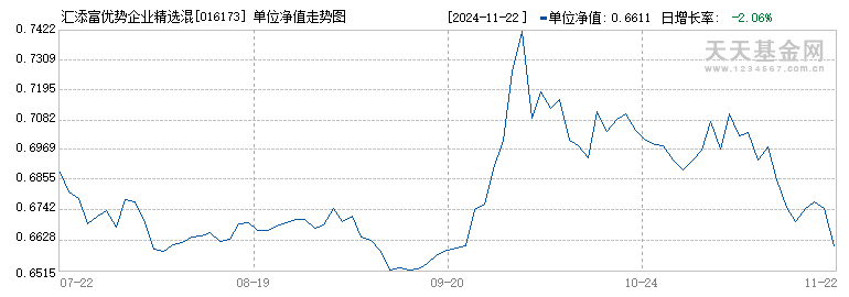 汇添富优势企业精选混合C(016173)历史净值