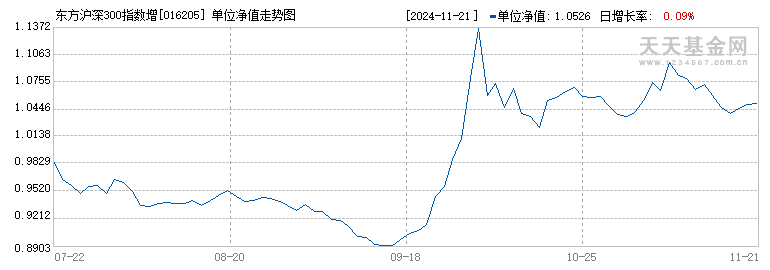 东方沪深300指数增强C(016205)历史净值