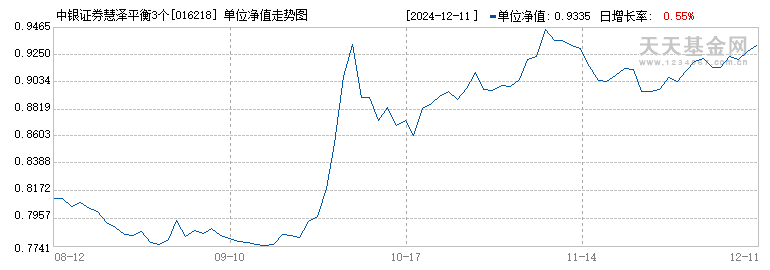 中银证券慧泽平衡3个月持有混合发起(FOF)C(016218)历史净值