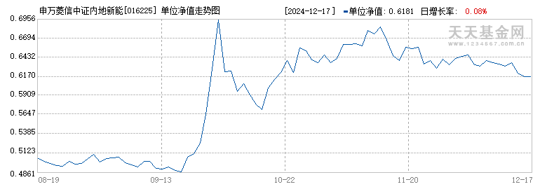 申万菱信中证内地新能源主题ETF发起联接A(016225)历史净值