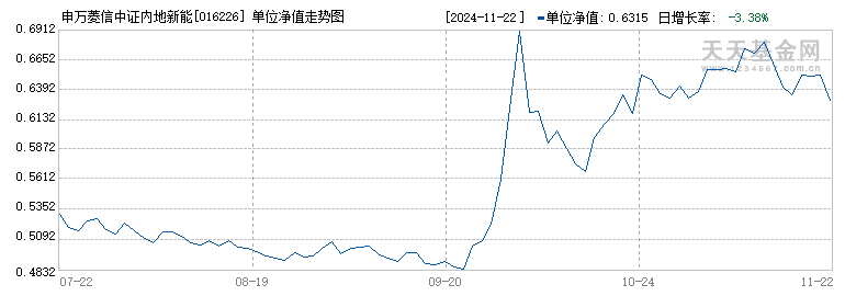 申万菱信中证内地新能源主题ETF发起联接C(016226)历史净值