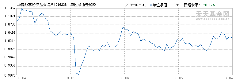 华夏数字经济龙头混合发起式C(016238)历史净值