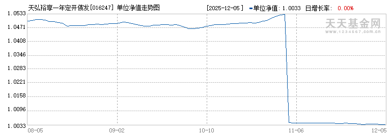 天弘裕享一年定开债发起(016247)历史净值