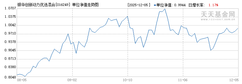 银华创新动力优选混合C(016249)历史净值