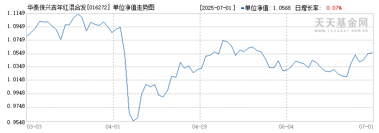 华泰保兴吉年红混合发起A(016272)历史净值