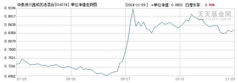 华泰保兴鑫成优选混合A(016274)历史净值