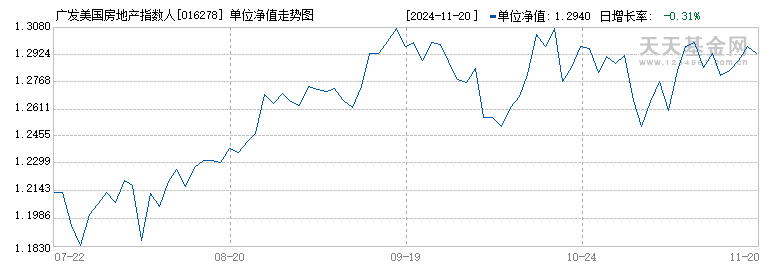 广发美国房地产指数人民币(QDII)C(016278)历史净值