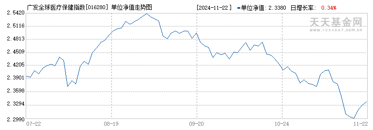 广发全球医疗保健指数人民币(QDII)C(016280)历史净值