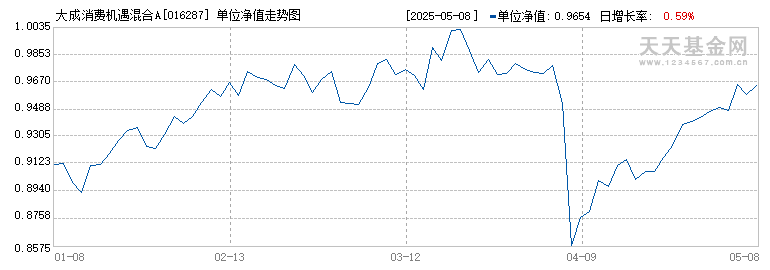 大成消费机遇混合A(016287)历史净值