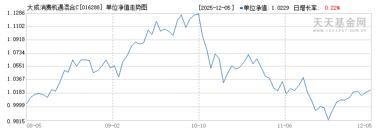 大成消费机遇混合C(016288)历史净值