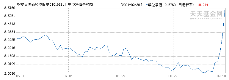 华安大国新经济股票C(016291)历史净值