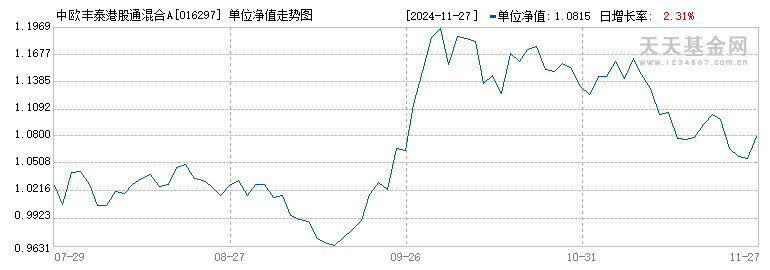 中欧丰泰港股通混合A(016297)历史净值