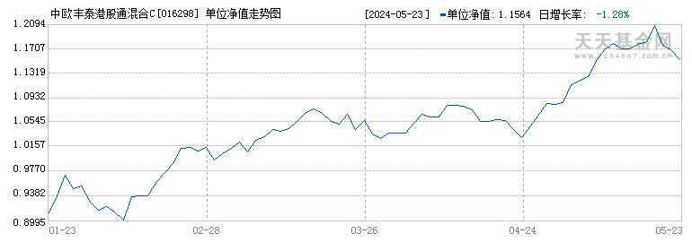 中欧丰泰港股通混合C(016298)历史净值