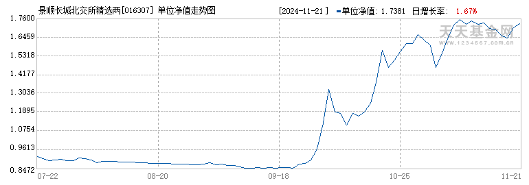 景顺长城北交所精选两年定开混合A(016307)历史净值