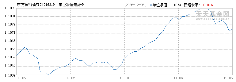 东方臻裕债券C(016319)历史净值