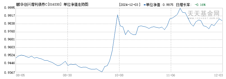 鹏华创兴增利债券C(016330)历史净值