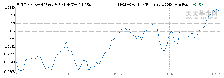 博时卓远成长一年持有股票C(016337)历史净值