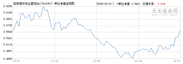 招商碳中和主题混合C(016351)历史净值