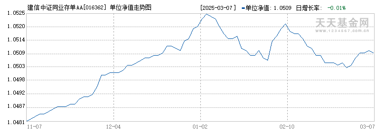 建信中证同业存单AAA指数7天持有(016362)历史净值